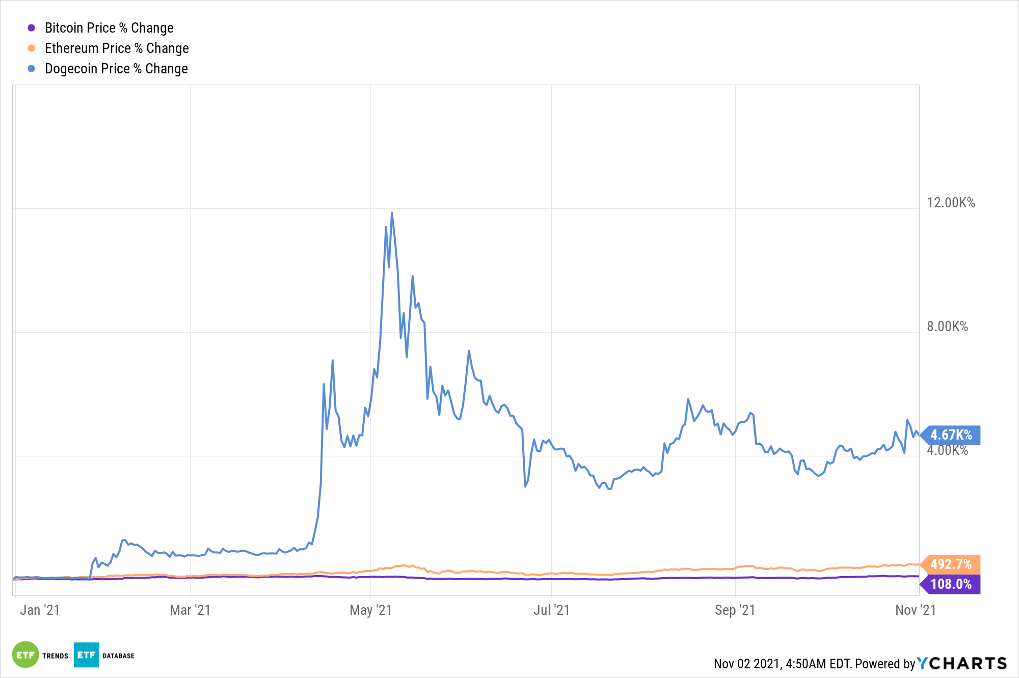 Meme Coin Battle Highlights a Bullish October for Crypto | ETF Trends