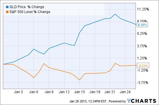 GLD Chart