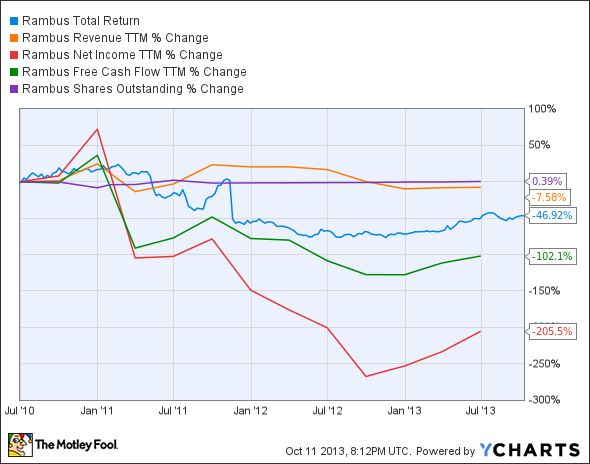 RMBS Total Return Price Chart