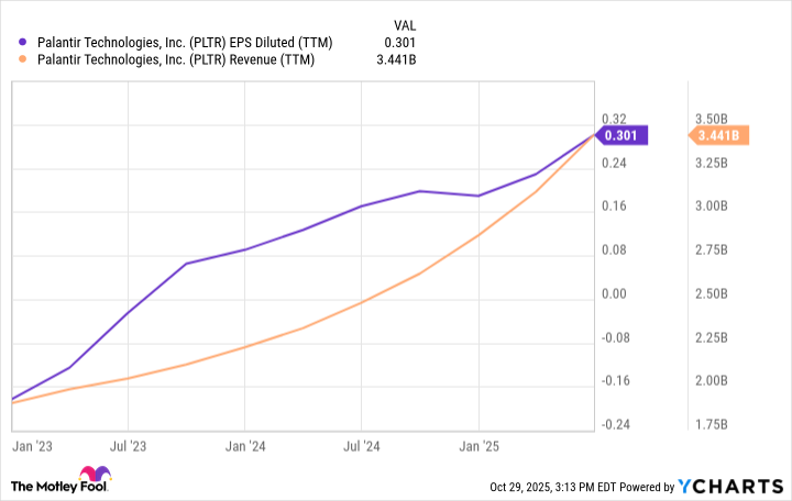 PLTR EPS Diluted (TTM) Chart