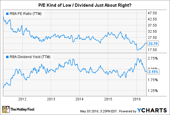 RBA PE Ratio (TTM) Chart