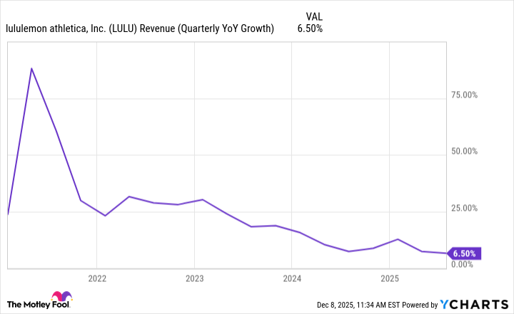 LULU Revenue (Quarterly YoY Growth) Chart
