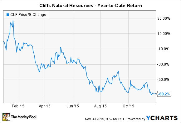 CLF Chart