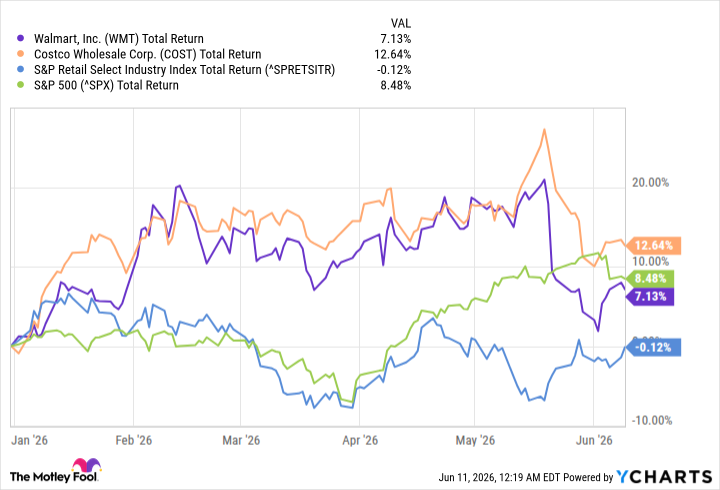 WMT Total Return Level Chart