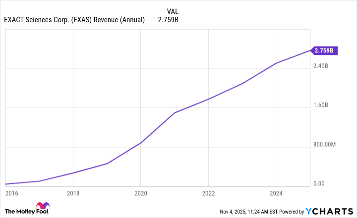 EXAS Revenue (Annual) Chart