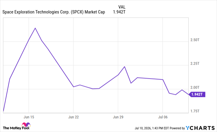 fool.com - Adam Spatacco - Prediction: After Losing $1 Trillion in Market Cap Since its IPO, SpaceX Stock Will Rebound in Epic Fashion. Here's Why.