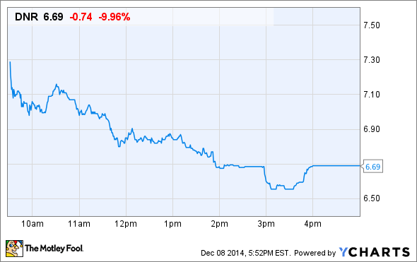 DNR Price Chart