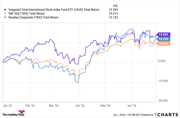 VXUS Total Return Level Chart