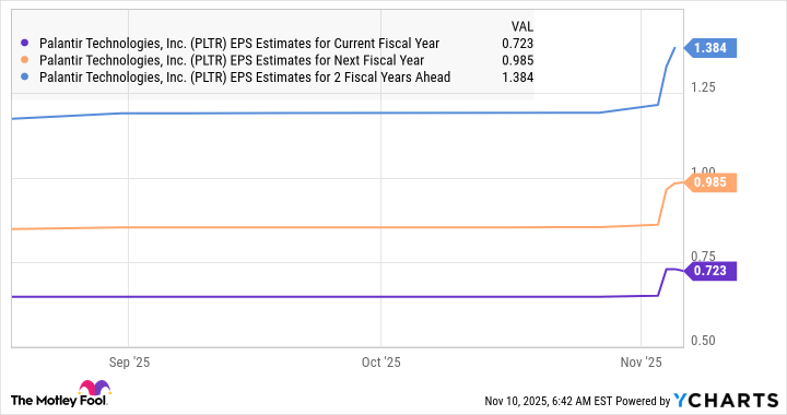 PLTR EPS Estimates for Current Fiscal Year Chart
