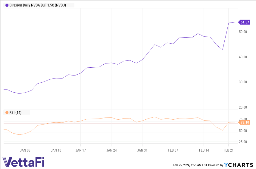 NVDU Chart