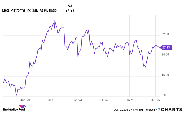 META PE Ratio Chart