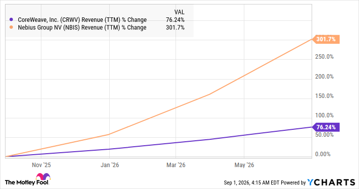 CRWV Revenue (TTM) Chart