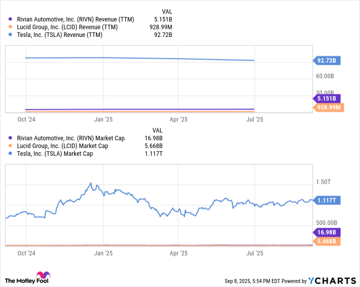 RIVN Revenue (TTM) Chart