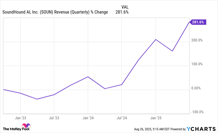SOUN Revenue (Quarterly) Chart