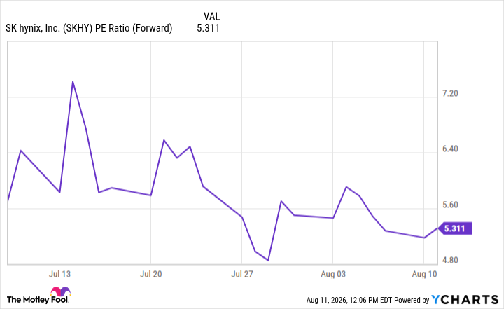 SKHY PE Ratio (Forward) Chart