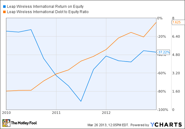 LEAP Return on Equity Chart