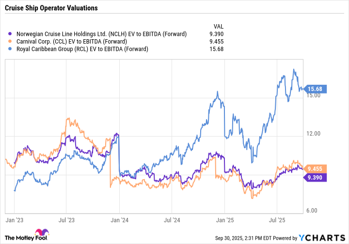 NCLH EV to EBITDA (Forward) Chart