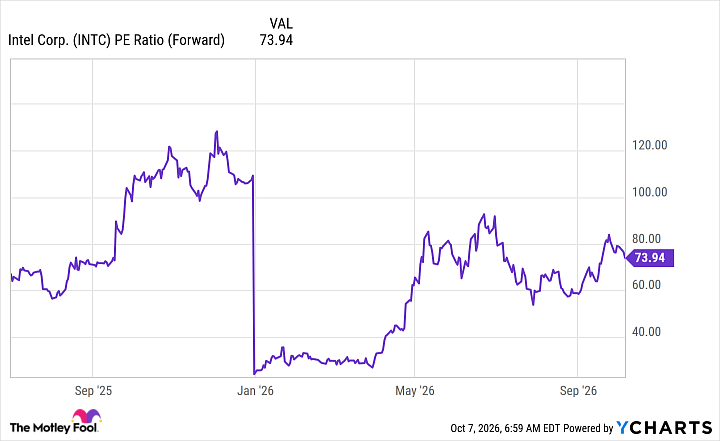 INTC PE Ratio (Forward) Chart