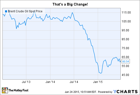 Brent Crude Oil Spot Price Chart