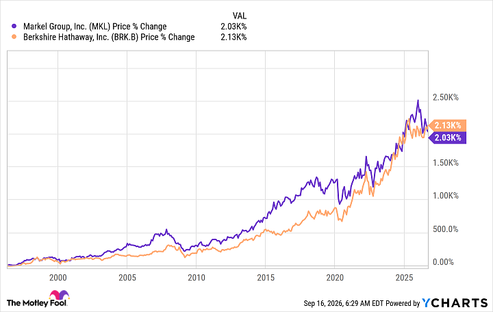 MKL Chart