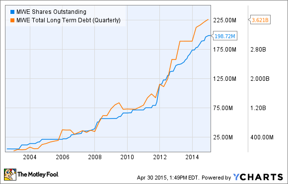 MWE Shares Outstanding Chart