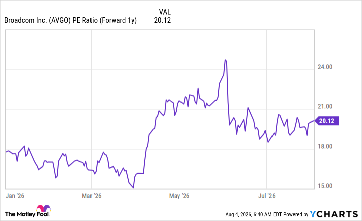 AVGO PE Ratio (Forward 1y) Chart