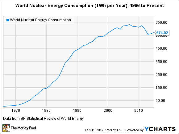 World Nuclear Energy Consumption Chart