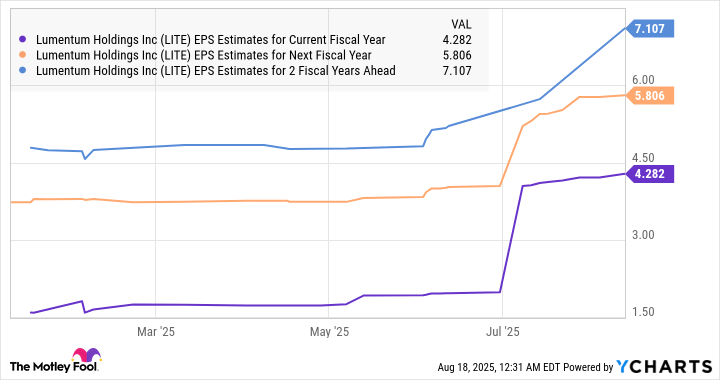 LITE EPS Estimates for Current Fiscal Year Chart