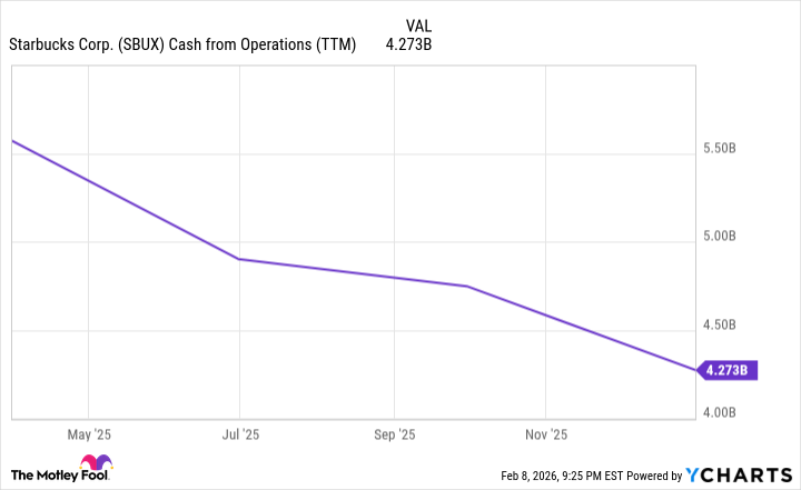SBUX Cash from Operations (TTM) Chart