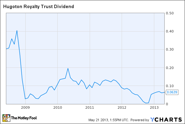 HGT Dividend Chart