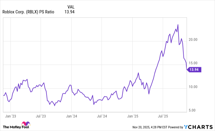 RBLX PS Ratio Chart