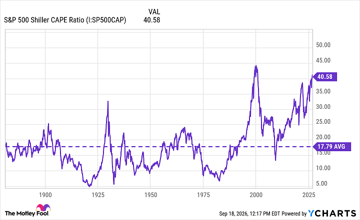 S&P 500 Shiller CAPE Ratio Chart