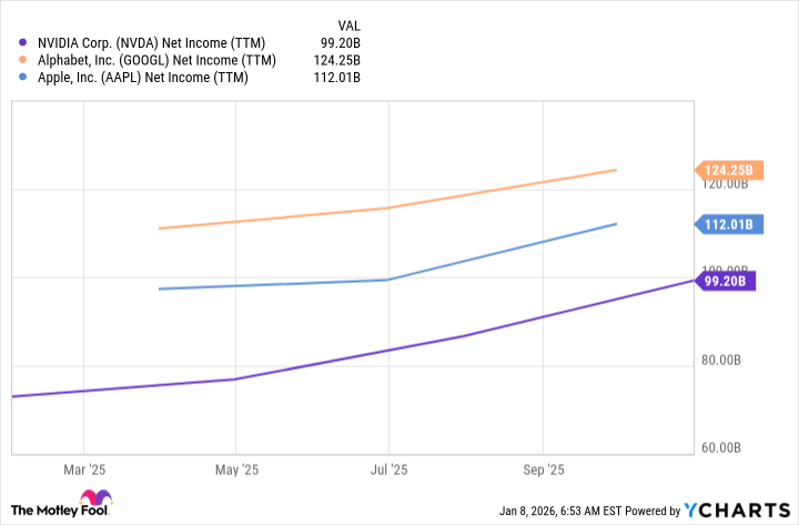 NVDA Net Income (TTM) Chart