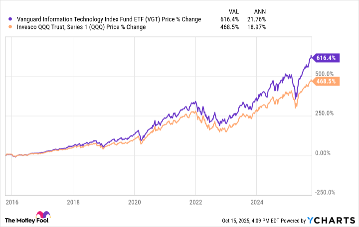 VGT Chart