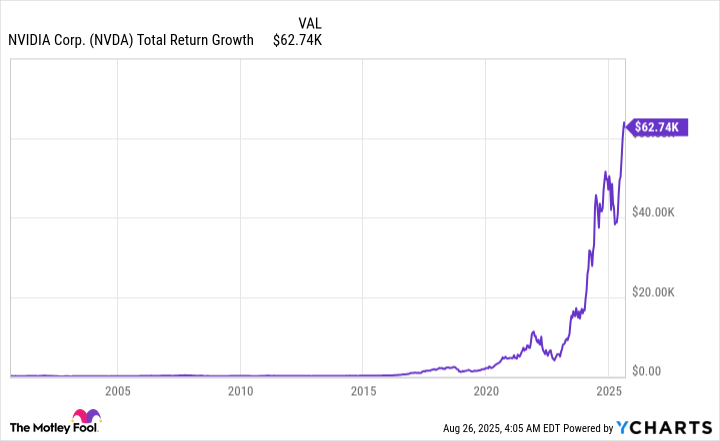 NVDA Total Return Level Chart