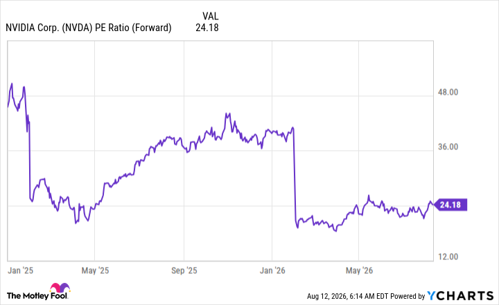 NVDA PE Ratio (Forward) Chart
