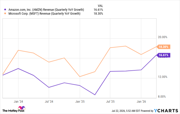 AMZN Revenue (Quarterly YoY Growth) Chart
