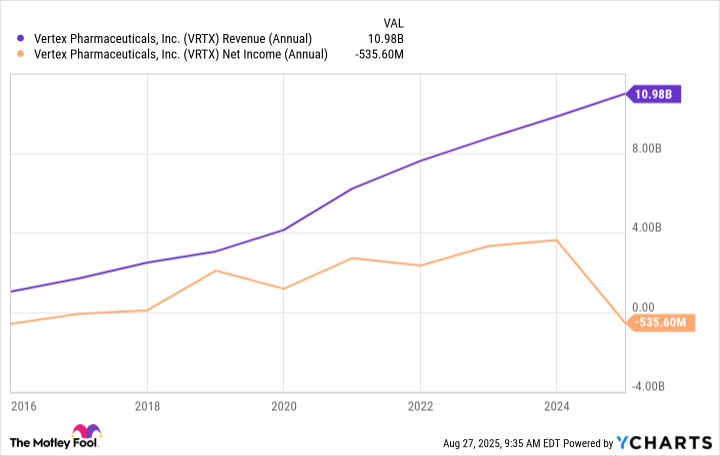 VRTX Revenue (Annual) Chart