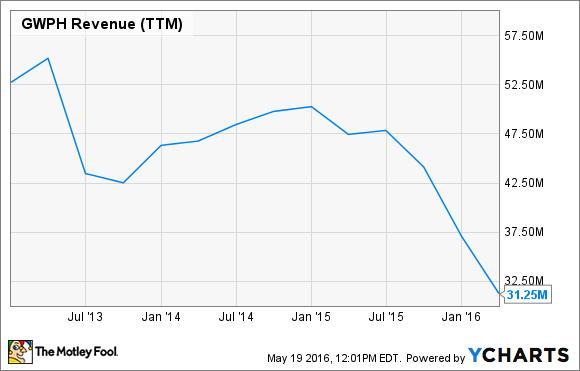 GWPH Revenue (TTM) Chart