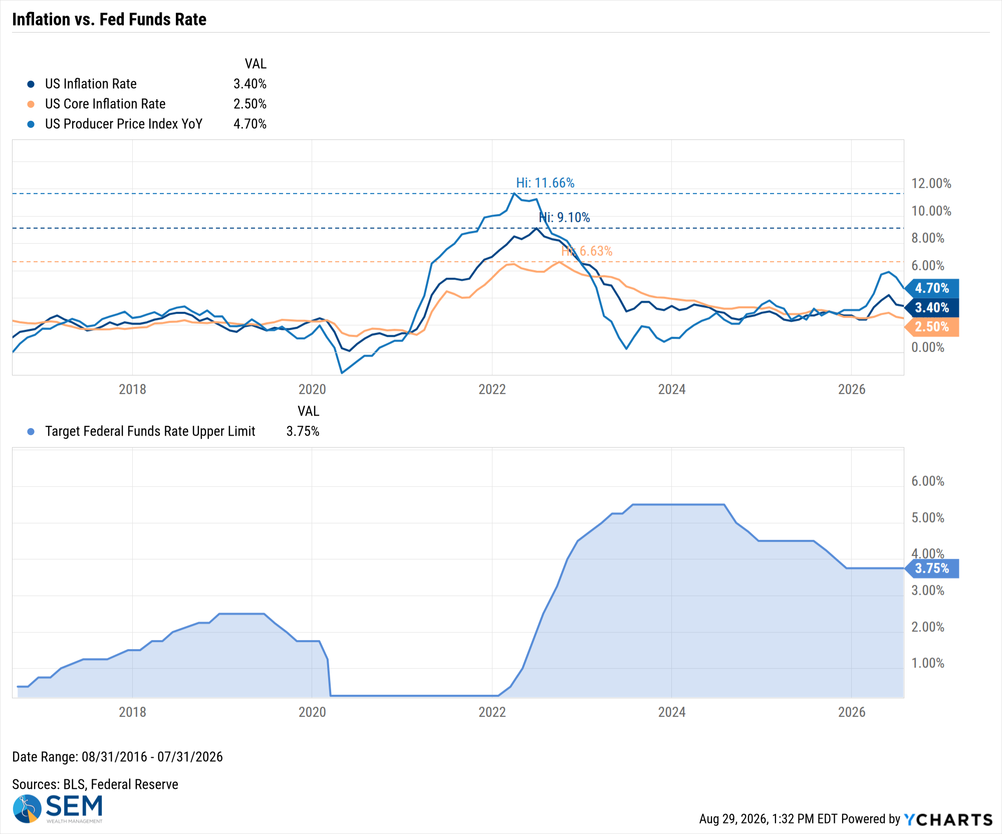 US Inflation Rate Chart