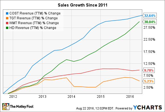 COST Revenue (TTM) Chart