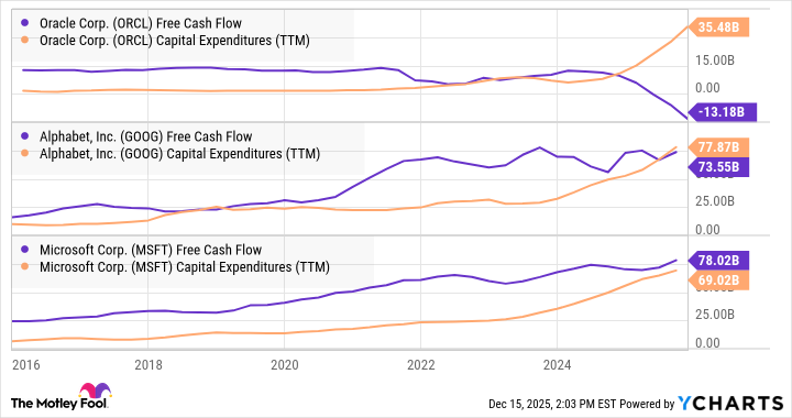 ORCL Free Cash Flow Chart