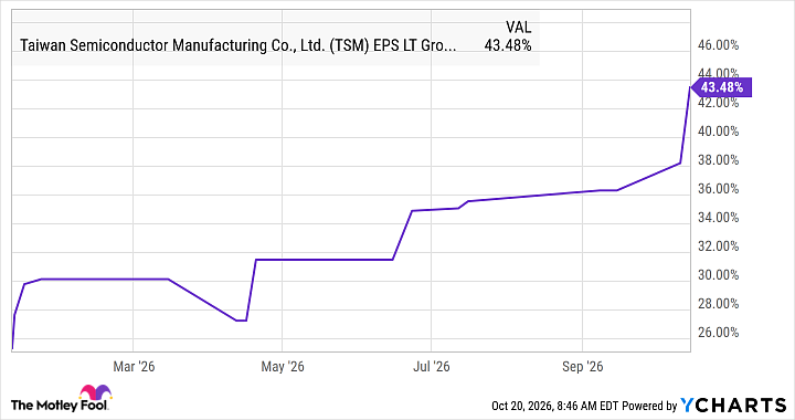 TSM EPS LT Growth Estimates Chart
