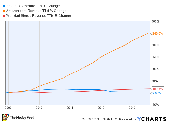 BBY Revenue TTM Chart