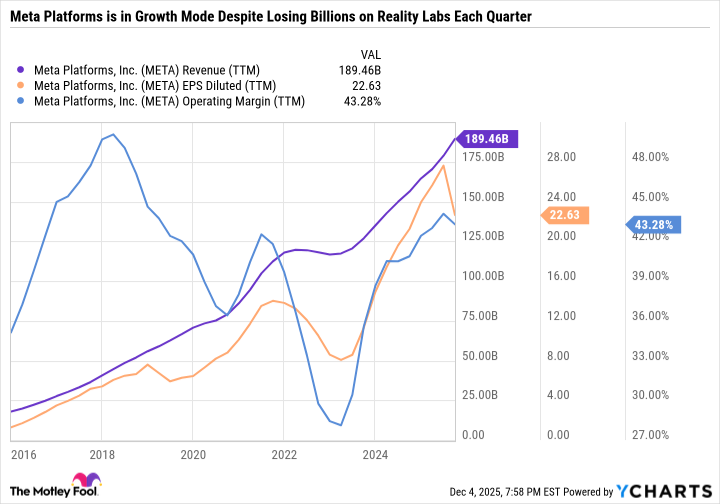 META Revenue (TTM) Chart