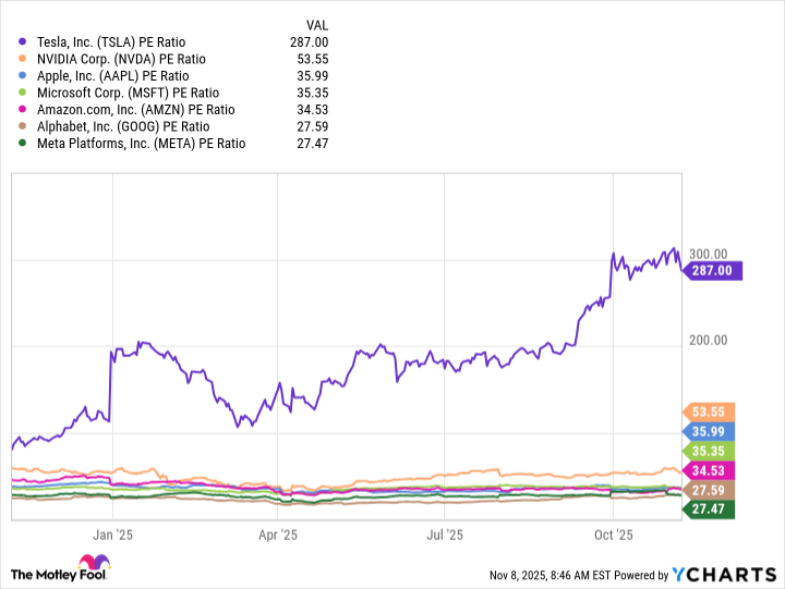 TSLA PE Ratio Chart
