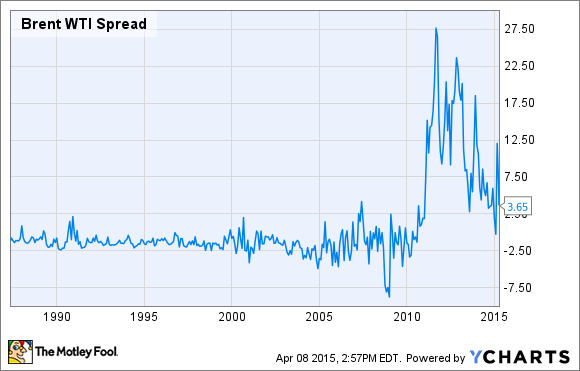 Brent WTI Spread Chart