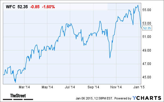Wells fargo stock report форекс торгую минутах