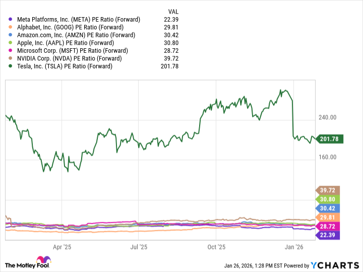 META PE Ratio (Forward) Chart