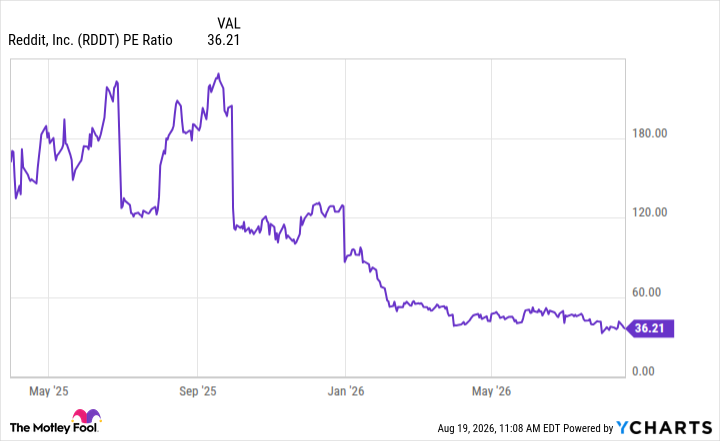 RDDT PE Ratio Chart